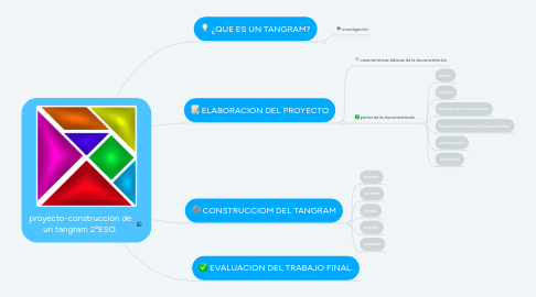 Mind Map: proyecto-construcción de un tangram 2ºESO.