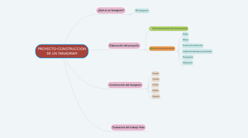 Mind Map: PROYECTO-CONSTRUCCIÓN DE UN TANAGRAM