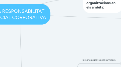 Mind Map: LA RESPONSABILITAT SOCIAL CORPORATIVA