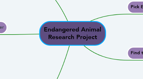 Mind Map: Endangered Animal Research Project
