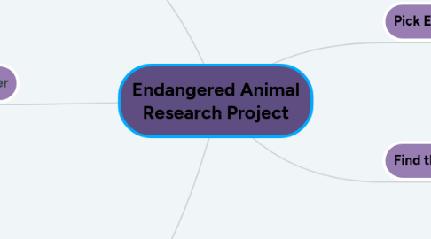 Mind Map: Endangered Animal Research Project