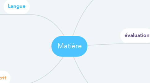 Mind Map: Matière