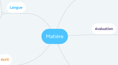 Mind Map: Matière