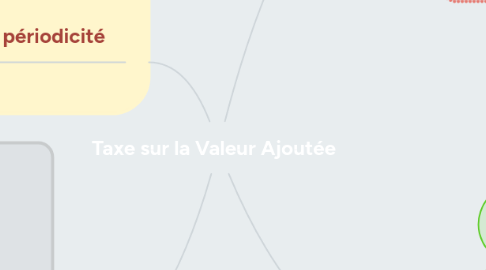 Mind Map: Taxe sur la Valeur Ajoutée