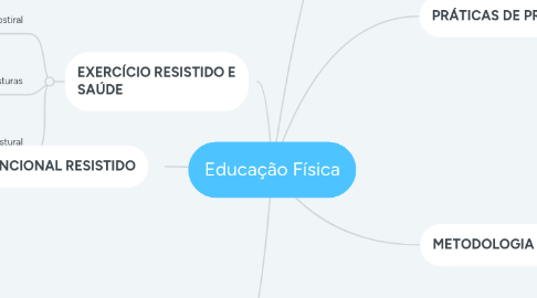 Mind Map: Educação Física