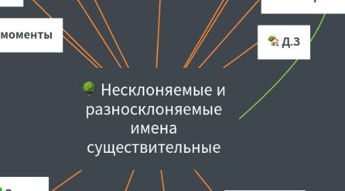 Mind Map: Несклоняемые и разносклоняемые имена существительные