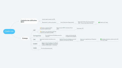 Mind Map: CDAPH SIH