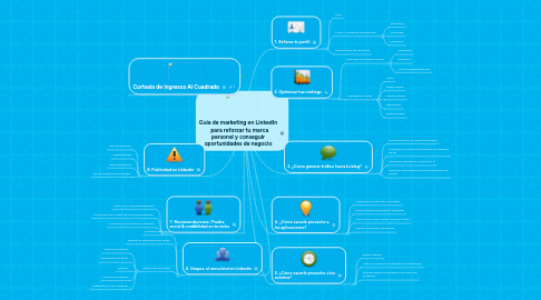 Mind Map: Guia de marketing en LinkedIn para reforzar tu marca personal y conseguir oportunidades de negocio