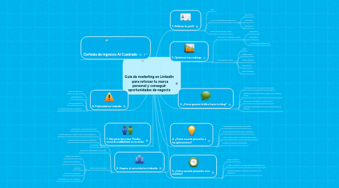 Mind Map: Guia de marketing en LinkedIn   para reforzar tu marca personal y conseguir oportunidades de negocio