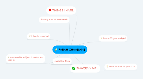 Mind Map: FARAH CHAABANE