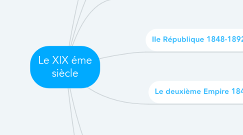 Mind Map: Le XIX éme siècle