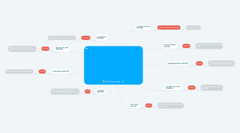 Mind Map: Le XIX ème siècle