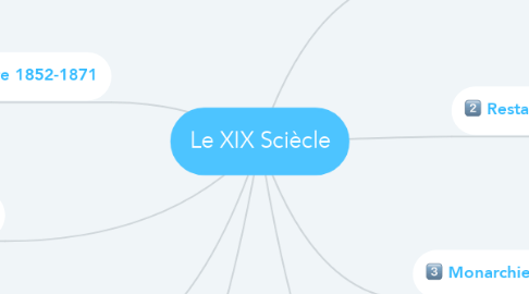 Mind Map: Le XIX Sciècle