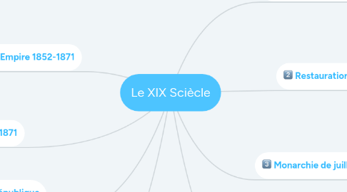 Mind Map: Le XIX Sciècle