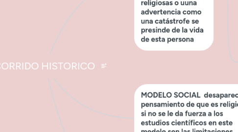 Mind Map: RECORRIDO HISTORICO