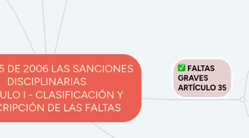 Mind Map: LEY 1015 DE 2006 LAS SANCIONES DISCIPLINARIAS CAPÍTULO I - CLASIFICACIÓN Y DESCRIPCIÓN DE LAS FALTAS