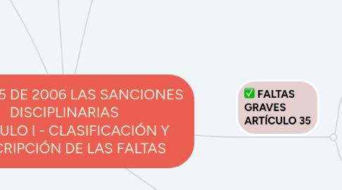 Mind Map: LEY 1015 DE 2006 LAS SANCIONES DISCIPLINARIAS  CAPÍTULO I - CLASIFICACIÓN Y  DESCRIPCIÓN DE LAS FALTAS