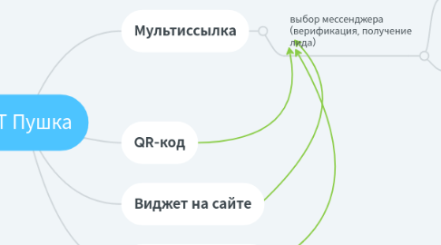 Mind Map: КТ Пушка