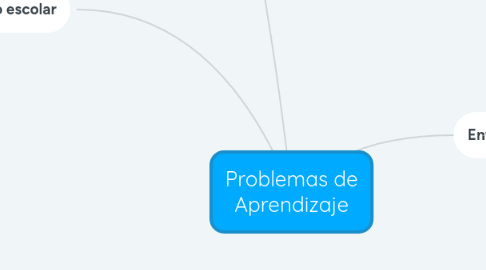 Mind Map: Problemas de Aprendizaje