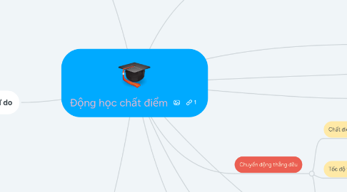 Mind Map: Động học chất điểm