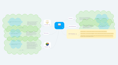 Mind Map: Assessments