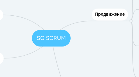 Mind Map: SG SCRUM