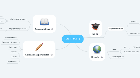 Mind Map: SAGE MATH