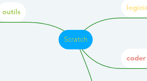 Mind Map: Scratch