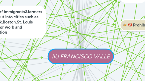 Mind Map: IIU FRANCISCO VALLE