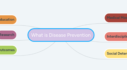 Mind Map: What is Disease Prevention