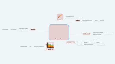 Mind Map: Assignments