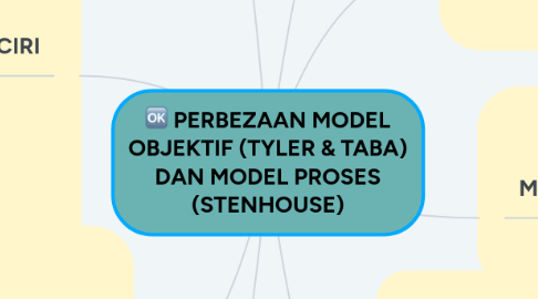 Mind Map: PERBEZAAN MODEL OBJEKTIF (TYLER & TABA) DAN MODEL PROSES (STENHOUSE)