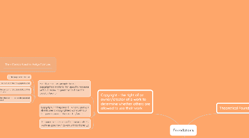 Mind Map: Foundations