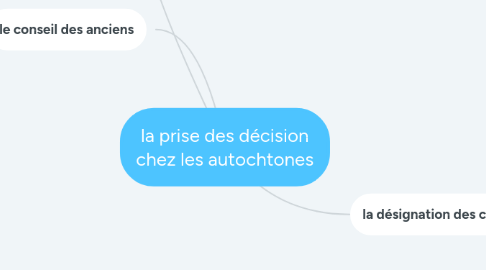 Mind Map: la prise des décision chez les autochtones