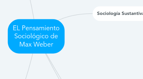 Mind Map: EL Pensamiento Sociológico de Max Weber