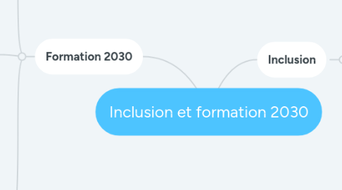 Mind Map: Inclusion et formation 2030