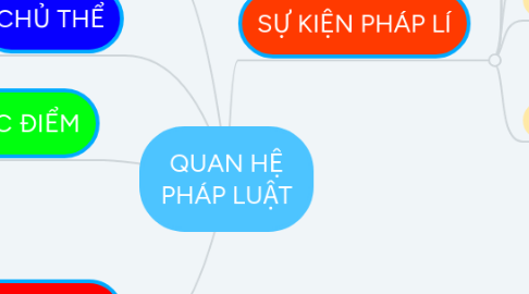 Mind Map: QUAN HỆ PHÁP LUẬT