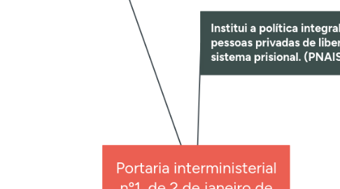 Mind Map: Portaria interministerial nº1, de 2 de janeiro de 2014