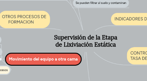 Mind Map: LA LECTURA