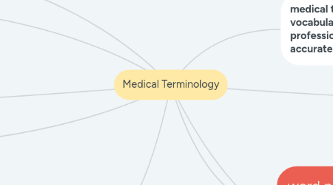 Mind Map: Medical Terminology