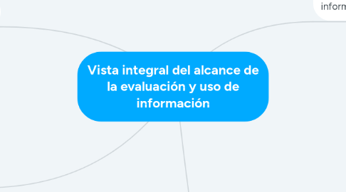 Mind Map: Vista integral del alcance de la evaluación y uso de información