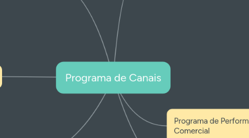 Mind Map: Programa de Canais