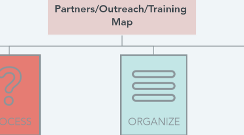 Mind Map: Parent Partners/Outreach/Training  Map
