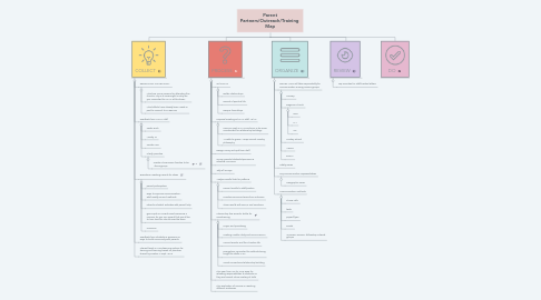 Mind Map: Parent Partners/Outreach/Training Map