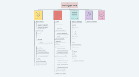 Mind Map: Parent Partners/Outreach/Training  Map