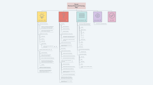 Mind Map: Parent Partners Planning