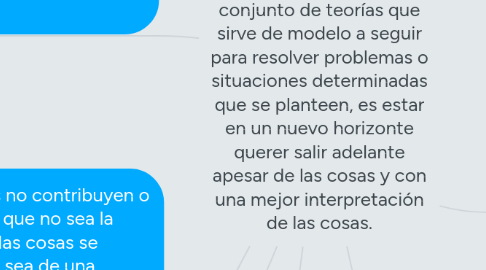 Mind Map: paradigma: se refiere a una teoría o conjunto de teorías que sirve de modelo a seguir para resolver problemas o situaciones determinadas que se planteen, es estar en un nuevo horizonte querer salir adelante apesar de las cosas y con una mejor interpretación de las cosas.