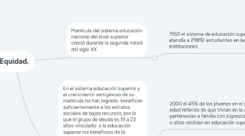 Mind Map: Equidad.