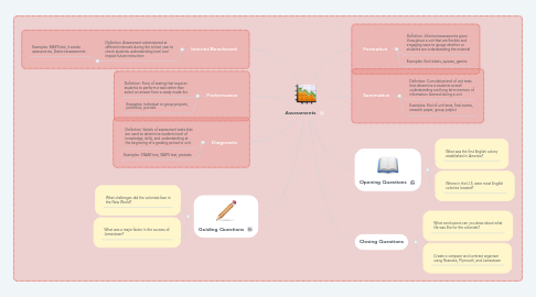 Mind Map: Assessments