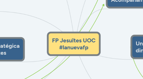 Mind Map: FP Jesuïtes UOC #lanuevafp